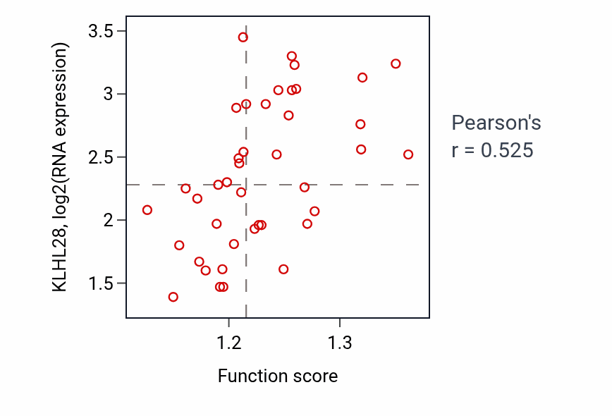 Per-sample scatter of Regulation of proteasomal ubiquitin-dependent protein catabolic process activity vs KLHL28 in STOMACH.
