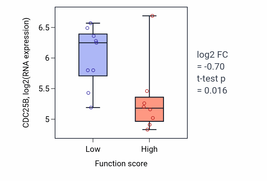 Box plot of CDC25B in Regulation of proteasomal ubiquitin-dependent protein catabolic process-low vs -high samples in LIVER.