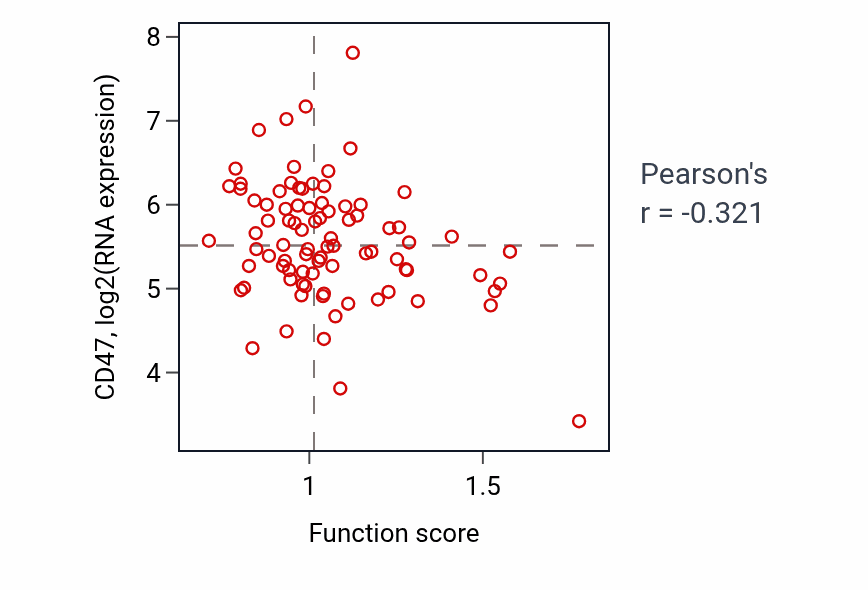 Per-sample scatter of Regulation of proteasomal ubiquitin-dependent protein catabolic process activity vs CD47 in BRCA.