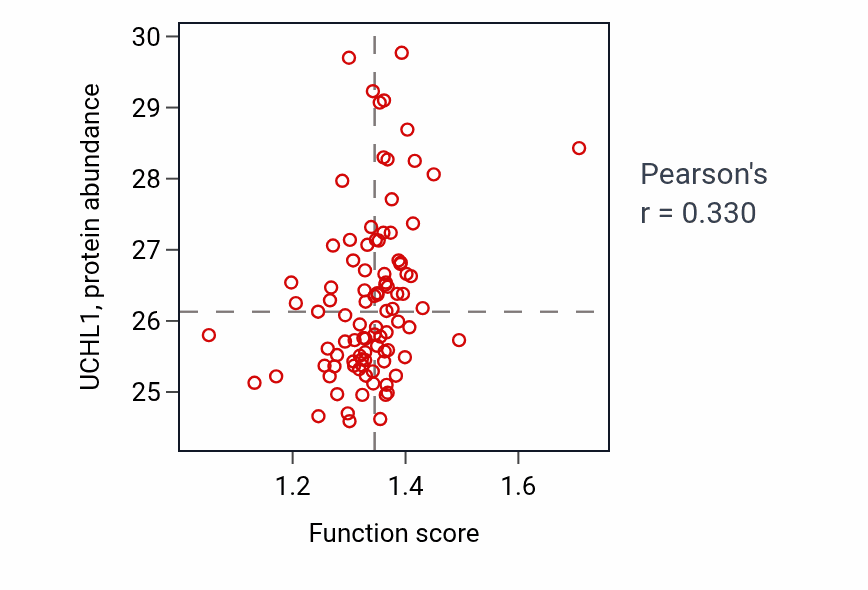 Per-sample scatter of Regulation of proteasomal ubiquitin-dependent protein catabolic process activity vs UCHL1 in UCEC.