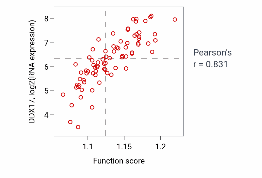 Per-sample scatter of Regulation of proteasomal ubiquitin-dependent protein catabolic process activity vs DDX17 in UVM.
