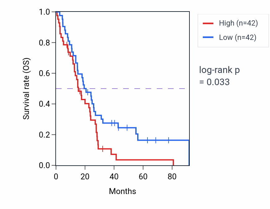 Kaplan&ndash;Meier survival curve for Regulation of proteasomal ubiquitin-dependent protein catabolic process pathway activity in MESO: high vs low activity groups.