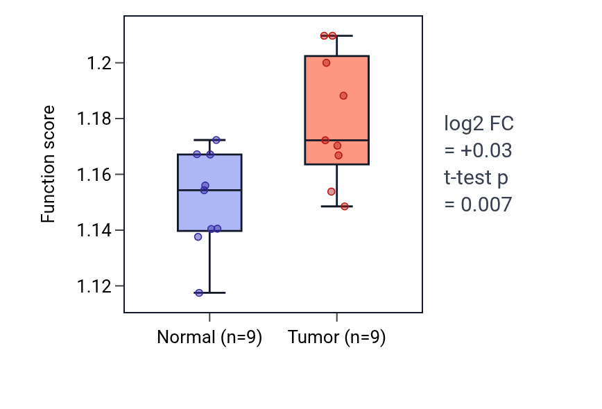 Tumor-vs-normal pathway-activity box plot for Regulation of proteasomal ubiquitin-dependent protein catabolic process in HNSC.