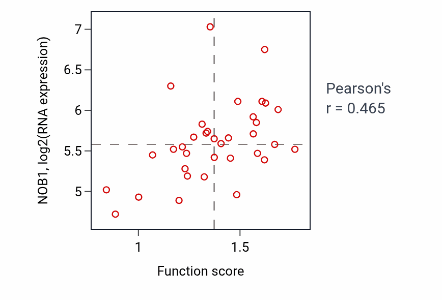 Per-sample scatter of Negative regulation of proteasomal ubiquitin-dependent protein catabolic process activity vs NOB1 in CNS.