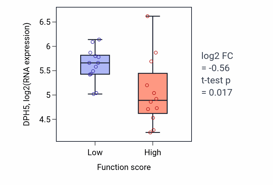 Box plot of DPH5 in Negative regulation of proteasomal ubiquitin-dependent protein catabolic process-low vs -high samples in LUNG_SCLC.