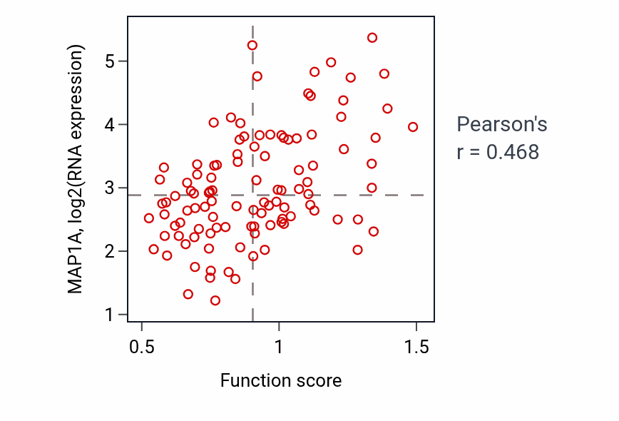 Per-sample scatter of Negative regulation of proteasomal ubiquitin-dependent protein catabolic process activity vs MAP1A in LSCC.