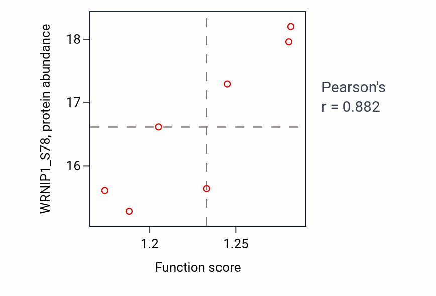 Per-sample scatter of Negative regulation of proteasomal ubiquitin-dependent protein catabolic process activity vs WRNIP1_S78 in OV.