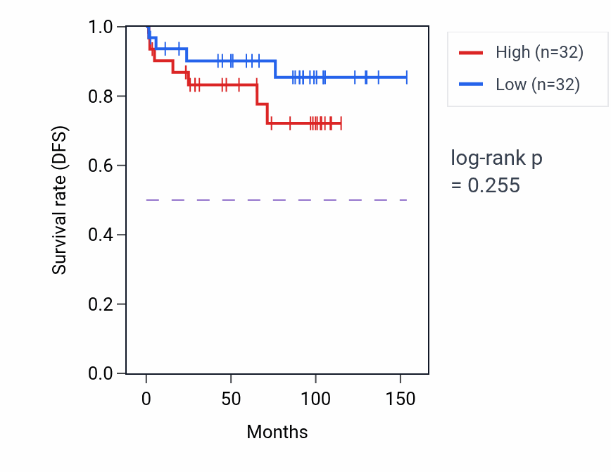Kaplan&ndash;Meier survival curve for Negative regulation of proteasomal ubiquitin-dependent protein catabolic process pathway activity in KICH: high vs low activity groups.