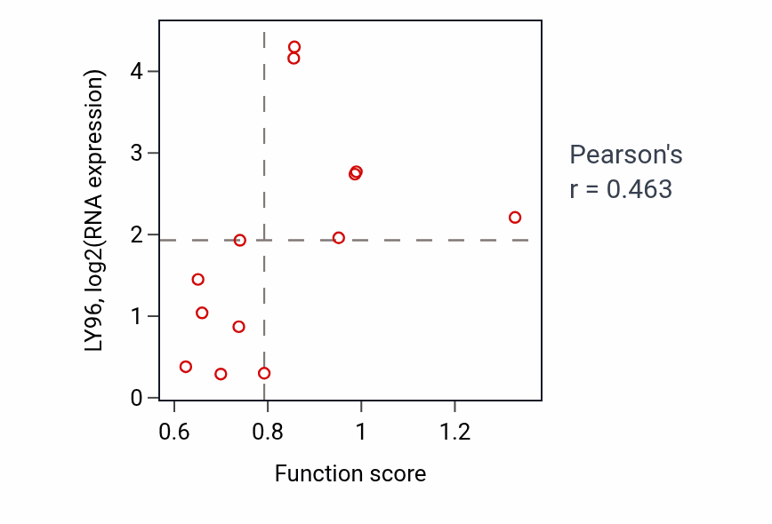 Per-sample scatter of Positive regulation of proteasomal ubiquitin-dependent protein catabolic process activity vs LY96 in LUNG_NSCLC_LUSC.