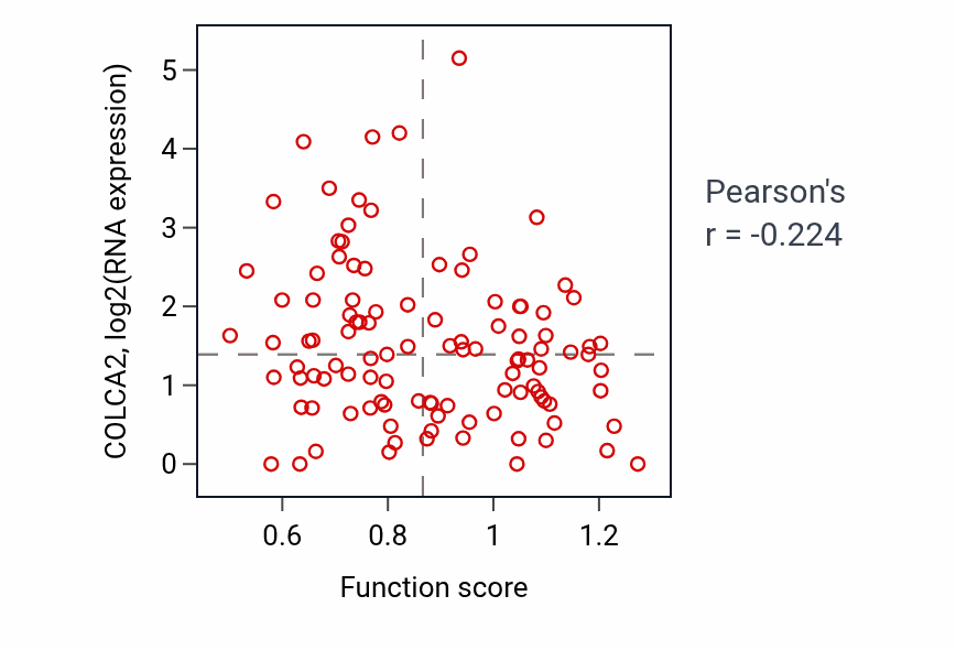 Per-sample scatter of Positive regulation of proteasomal ubiquitin-dependent protein catabolic process activity vs COLCA2 in HNSC.