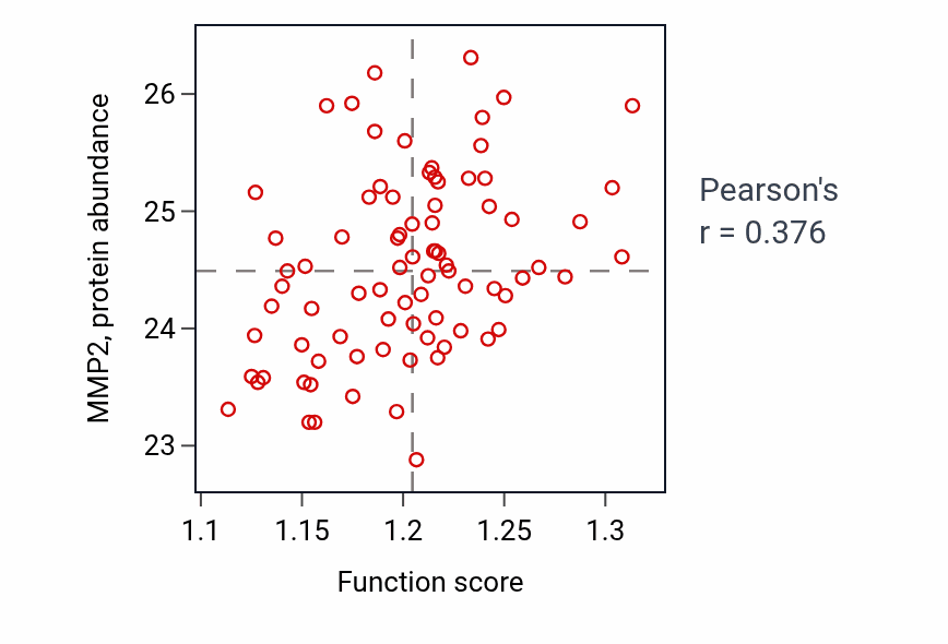 Per-sample scatter of Positive regulation of proteasomal ubiquitin-dependent protein catabolic process activity vs MMP2 in OV.
