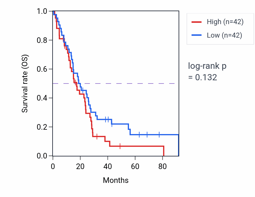 Kaplan&ndash;Meier survival curve for Positive regulation of proteasomal ubiquitin-dependent protein catabolic process pathway activity in MESO: high vs low activity groups.