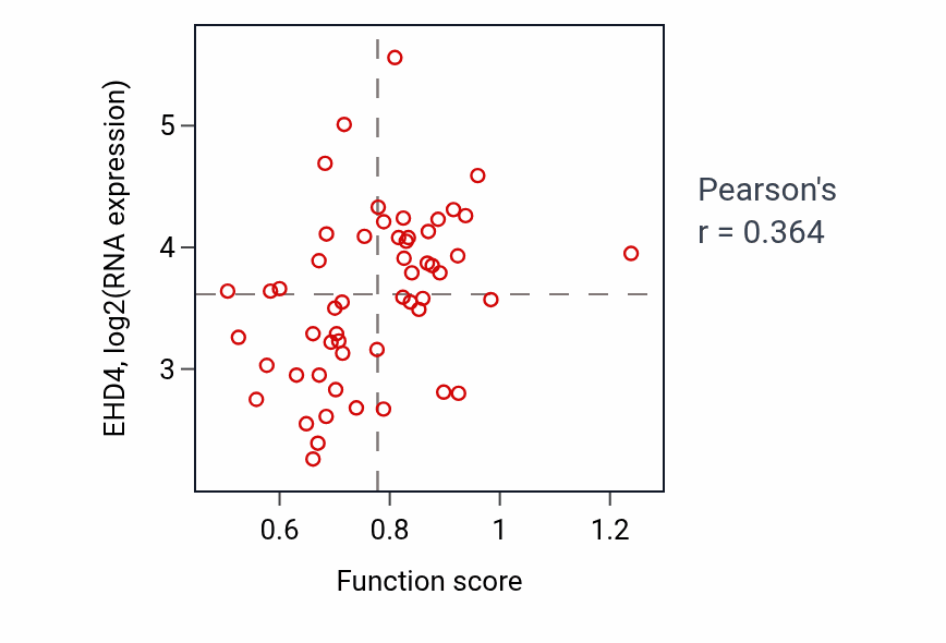 Per-sample scatter of Endocytic recycling activity vs EHD4 in LUNG_NSCLC_LUAD.