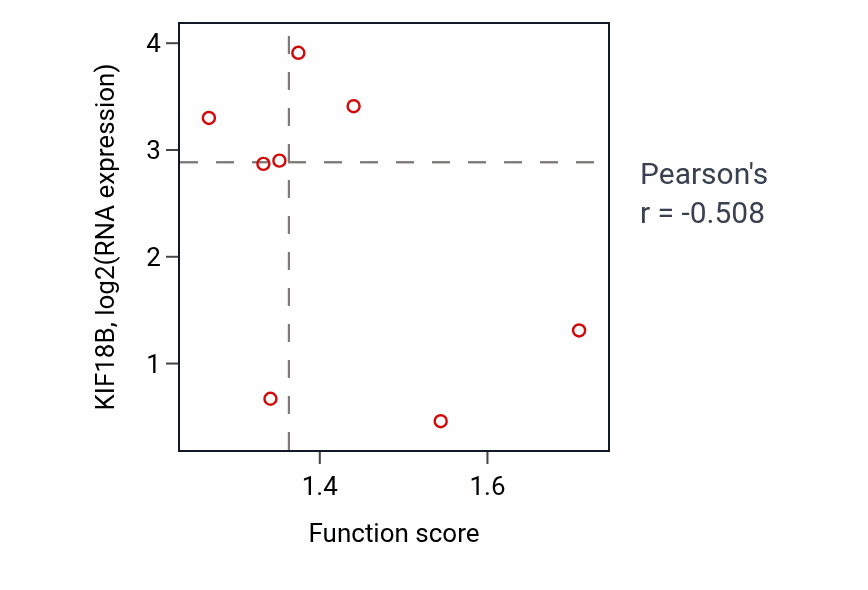 Per-sample scatter of Endocytic recycling activity vs KIF18B in LUAD.