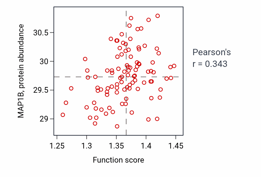 Per-sample scatter of Endocytic recycling activity vs MAP1B in GBM.