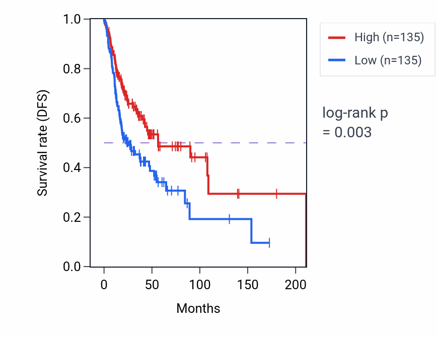Kaplan&ndash;Meier survival curve for Endocytic recycling pathway activity in HNSC: high vs low activity groups.