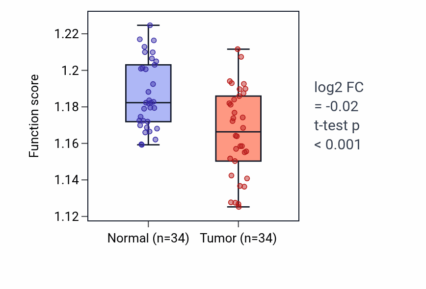 Tumor-vs-normal pathway-activity box plot for Endocytic recycling in KIRC.
