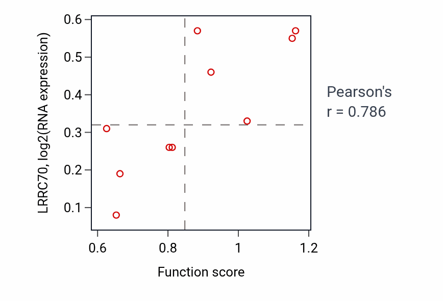Per-sample scatter of Regulation of protein oligomerization activity vs LRRC70 in KIDNEY.