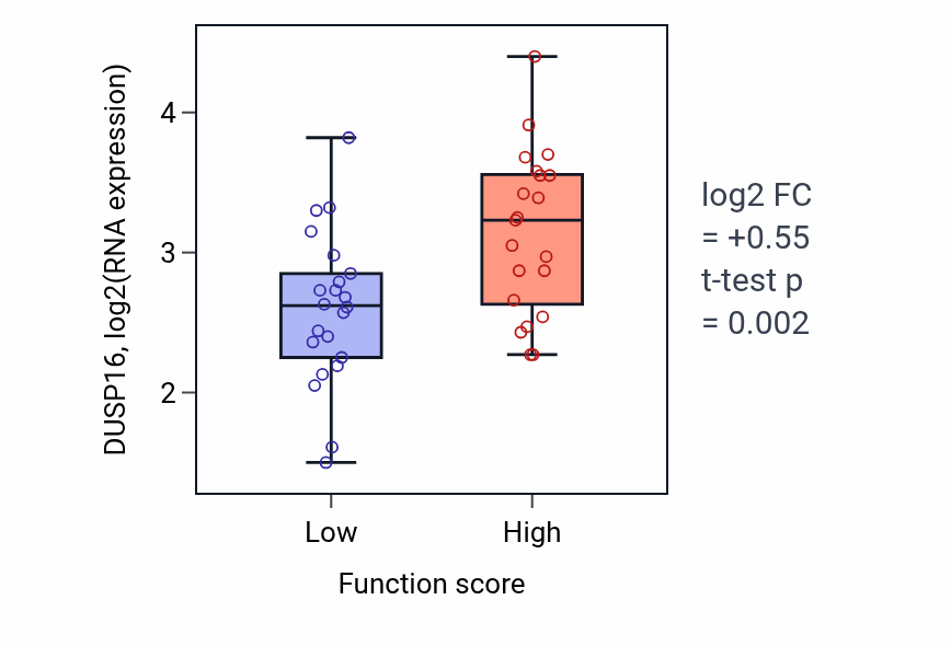 Box plot of DUSP16 in Regulation of protein oligomerization-low vs -high samples in SKIN.