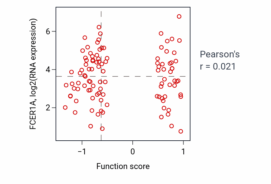 Per-sample scatter of Regulation of protein oligomerization activity vs FCER1A in PDAC.