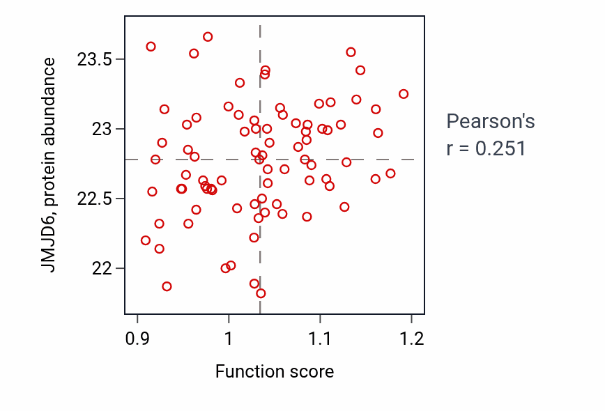Per-sample scatter of Regulation of protein oligomerization activity vs JMJD6 in OV.