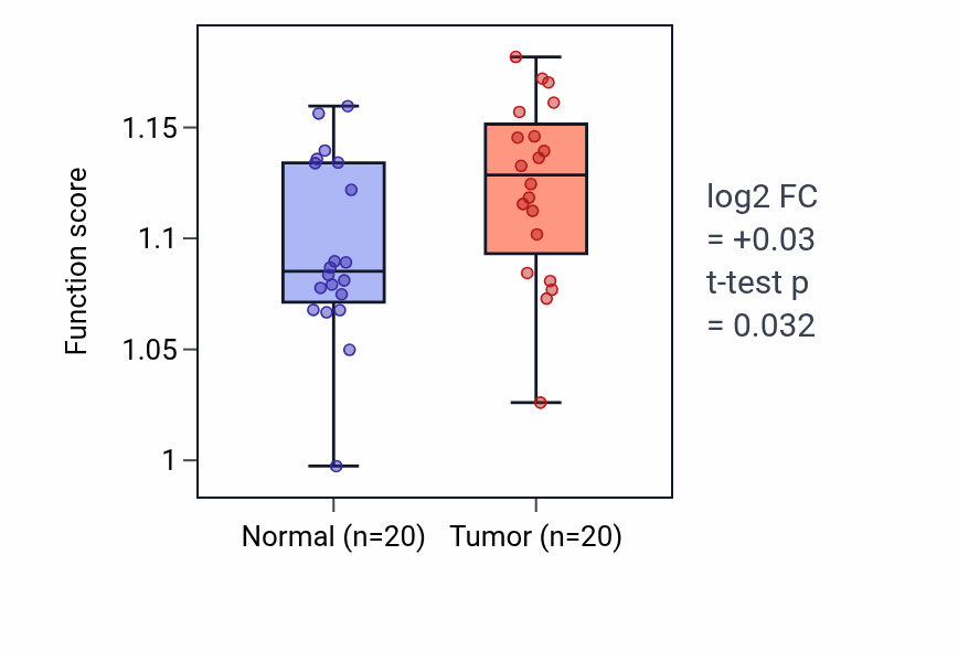 Tumor-vs-normal pathway-activity box plot for Regulation of protein oligomerization in KIRC.