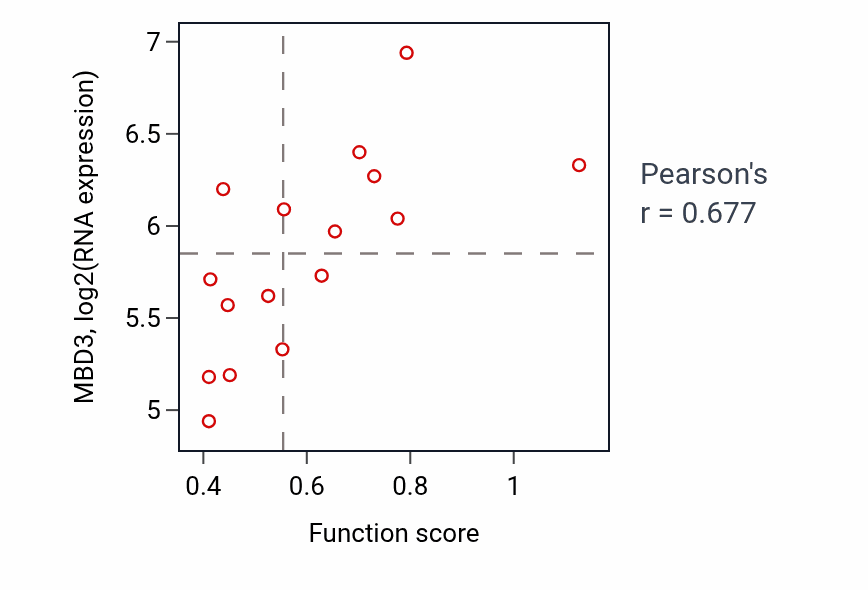 Per-sample scatter of Regulation of cytokinesis activity vs MBD3 in URINARY_TRACT.