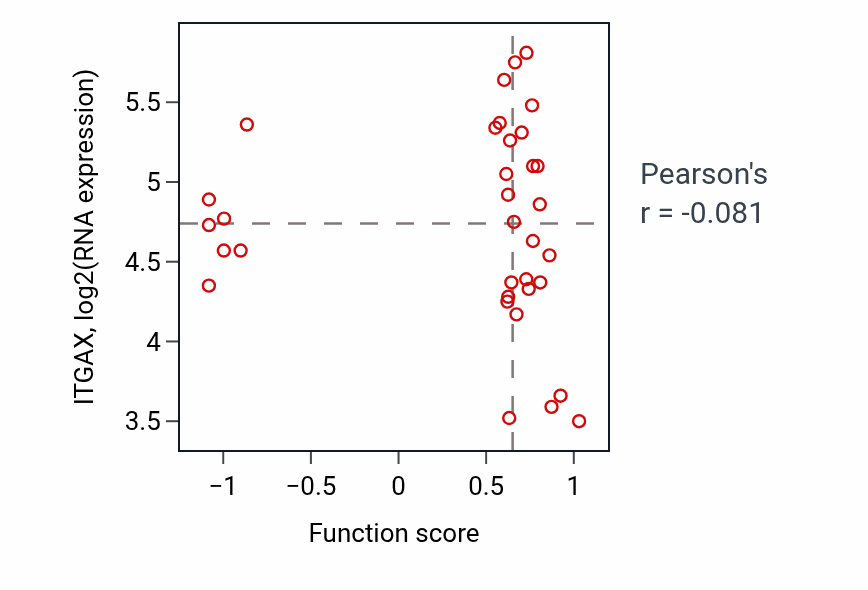 Per-sample scatter of Regulation of cytokinesis activity vs ITGAX in LSCC.