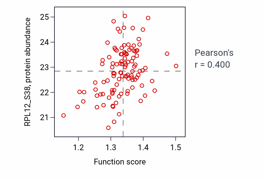 Per-sample scatter of Regulation of cytokinesis activity vs RPL12_S38 in LSCC.