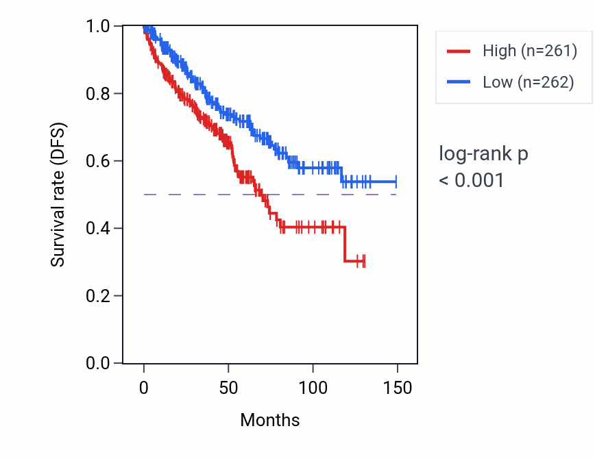 Kaplan&ndash;Meier survival curve for Regulation of cytokinesis pathway activity in KIRC: high vs low activity groups.