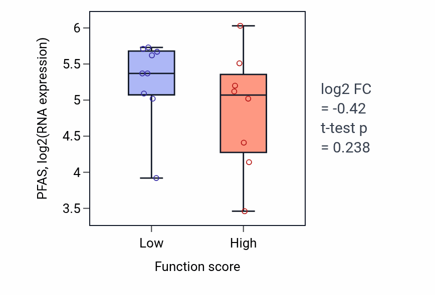 Box plot of PFAS in Negative regulation of cytokinesis-low vs -high samples in LIVER.