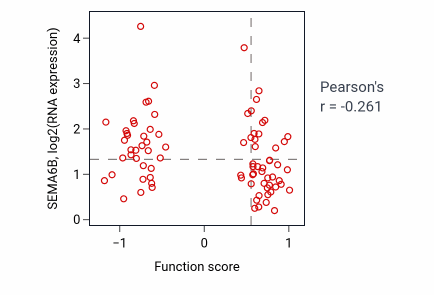 Per-sample scatter of Negative regulation of cytokinesis activity vs SEMA6B in OV.