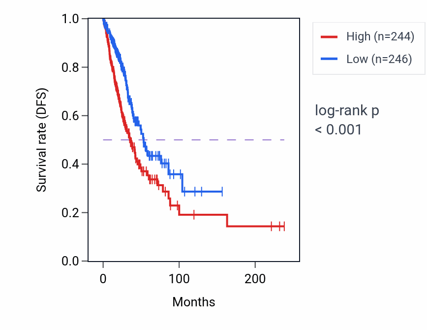 Kaplan&ndash;Meier survival curve for Negative regulation of cytokinesis pathway activity in LUAD: high vs low activity groups.
