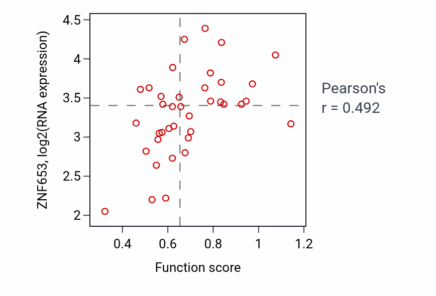 Per-sample scatter of Positive regulation of cytokinesis activity vs ZNF653 in BLOOD_Lymphoma.