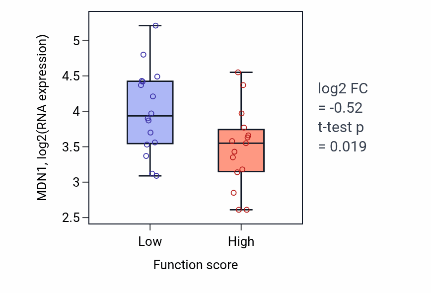 Box plot of MDN1 in Positive regulation of cytokinesis-low vs -high samples in PANCREAS.