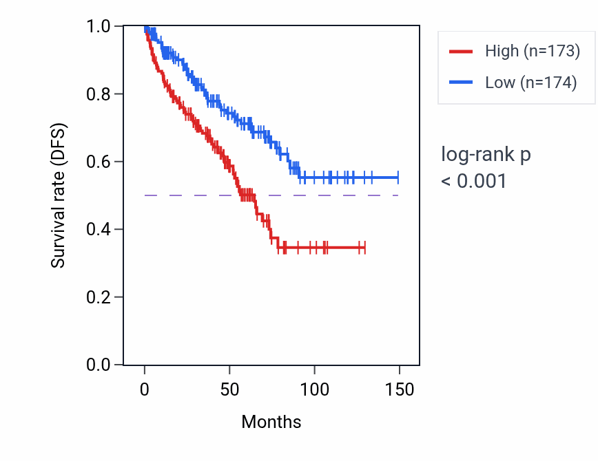 Kaplan&ndash;Meier survival curve for Positive regulation of cytokinesis pathway activity in KIRC: high vs low activity groups.