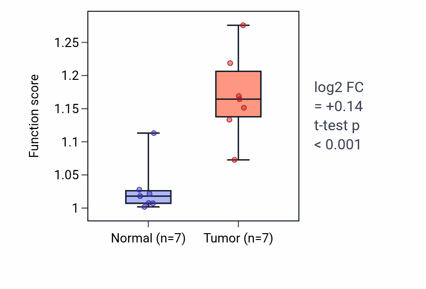 Tumor-vs-normal pathway-activity box plot for Positive regulation of cytokinesis in BLCA.