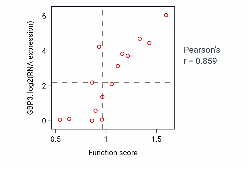 Per-sample scatter of Endoplasmic reticulum calcium ion homeostasis activity vs GBP3 in BONE.