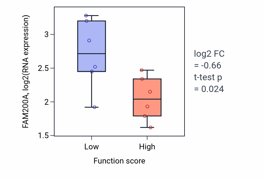 Box plot of FAM200A in Endoplasmic reticulum calcium ion homeostasis-low vs -high samples in URINARY_TRACT.