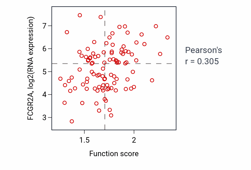 Per-sample scatter of Endoplasmic reticulum calcium ion homeostasis activity vs FCGR2A in GBM.
