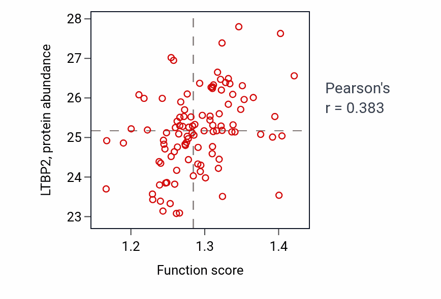 Per-sample scatter of Endoplasmic reticulum calcium ion homeostasis activity vs LTBP2 in CCRCC.