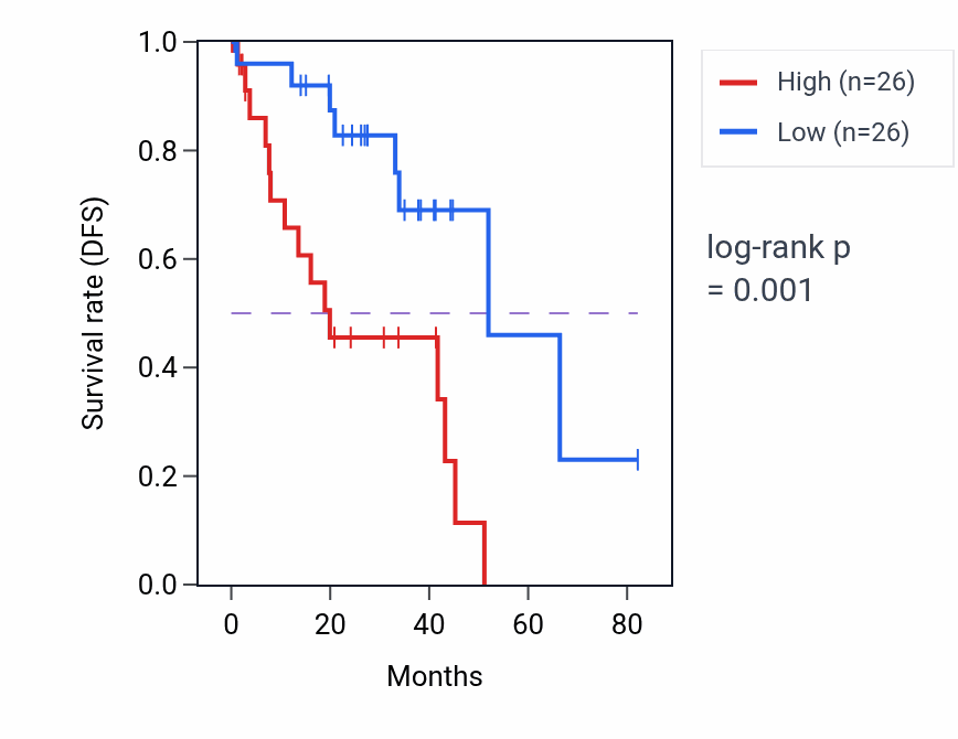 Kaplan&ndash;Meier survival curve for Endoplasmic reticulum calcium ion homeostasis pathway activity in UVM: high vs low activity groups.