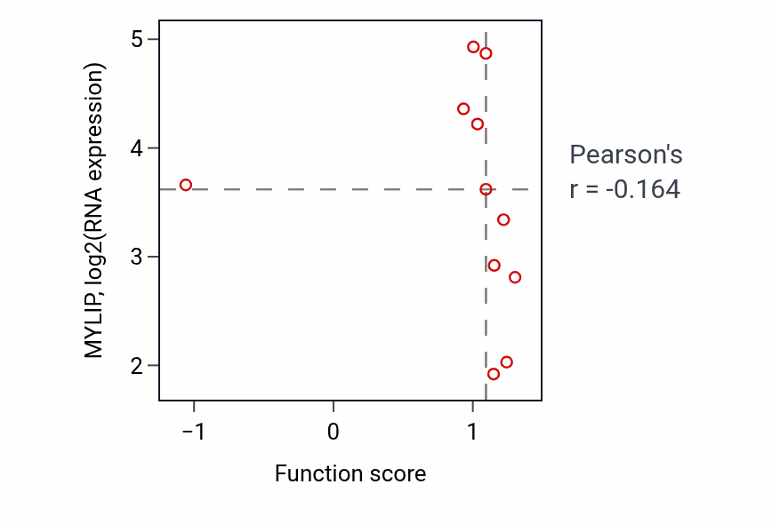 Per-sample scatter of Negative regulation of endoplasmic reticulum calcium ion concentration activity vs MYLIP in LUNG_NSCLC_LUAD.