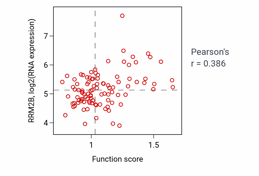 Per-sample scatter of Negative regulation of endoplasmic reticulum calcium ion concentration activity vs RRM2B in GBM.