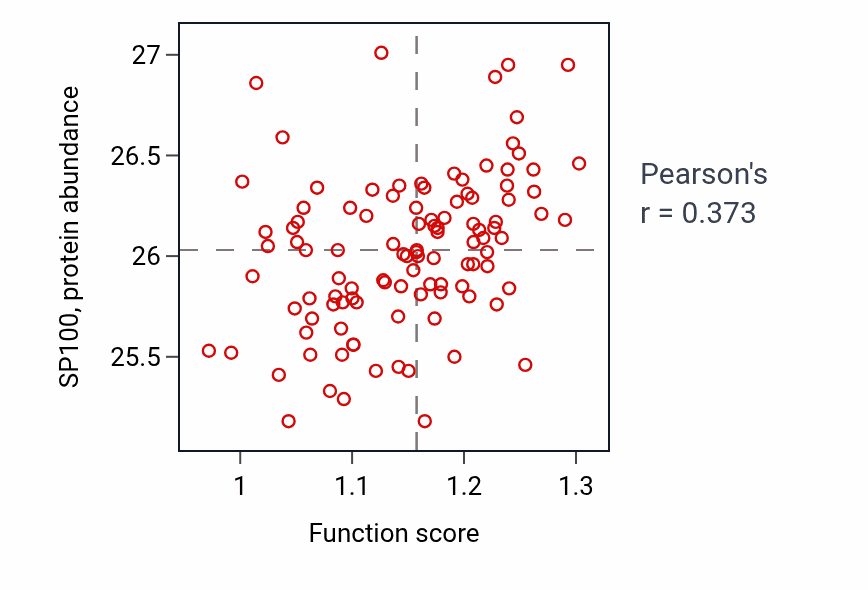 Per-sample scatter of Negative regulation of endoplasmic reticulum calcium ion concentration activity vs SP100 in LSCC.