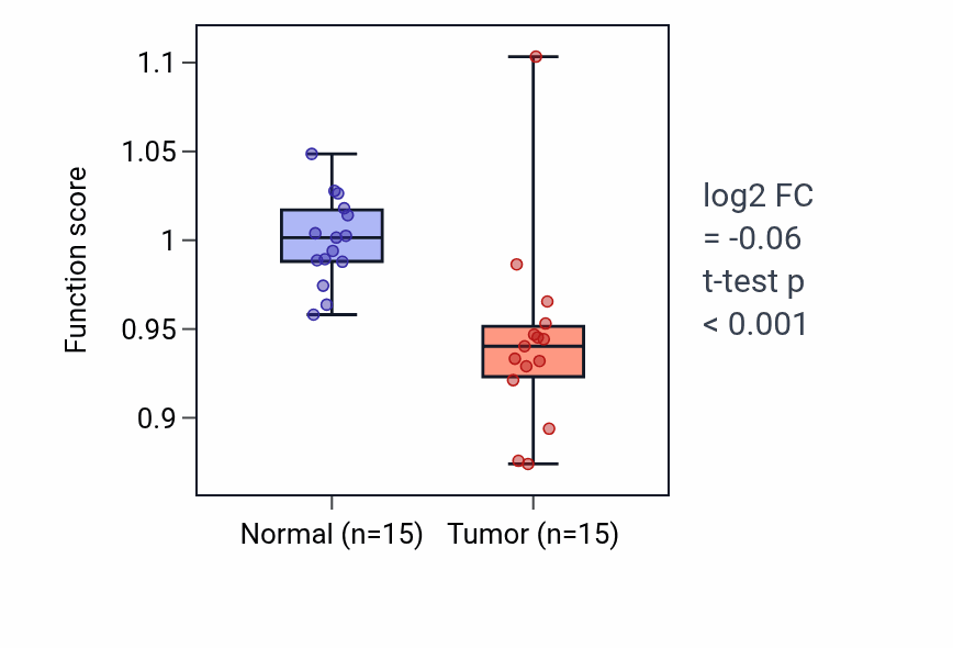 Tumor-vs-normal pathway-activity box plot for Negative regulation of endoplasmic reticulum calcium ion concentration in KICH.