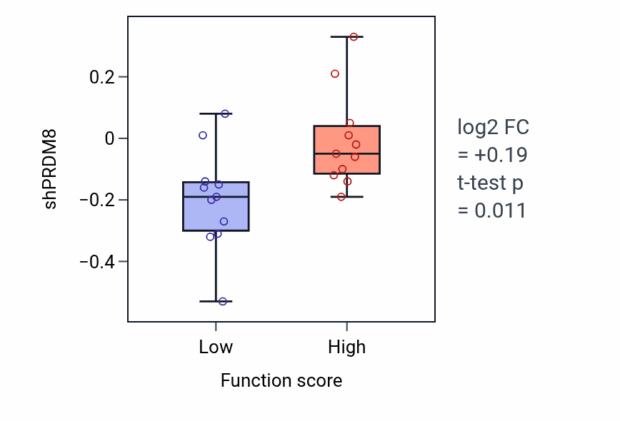 Box plot of PRDM8 in Otolith morphogenesis-low vs -high samples in SOFT_TISSUE.