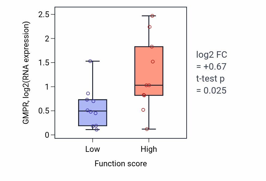 Box plot of GMPR in Otolith morphogenesis-low vs -high samples in OESOPHAGUS.