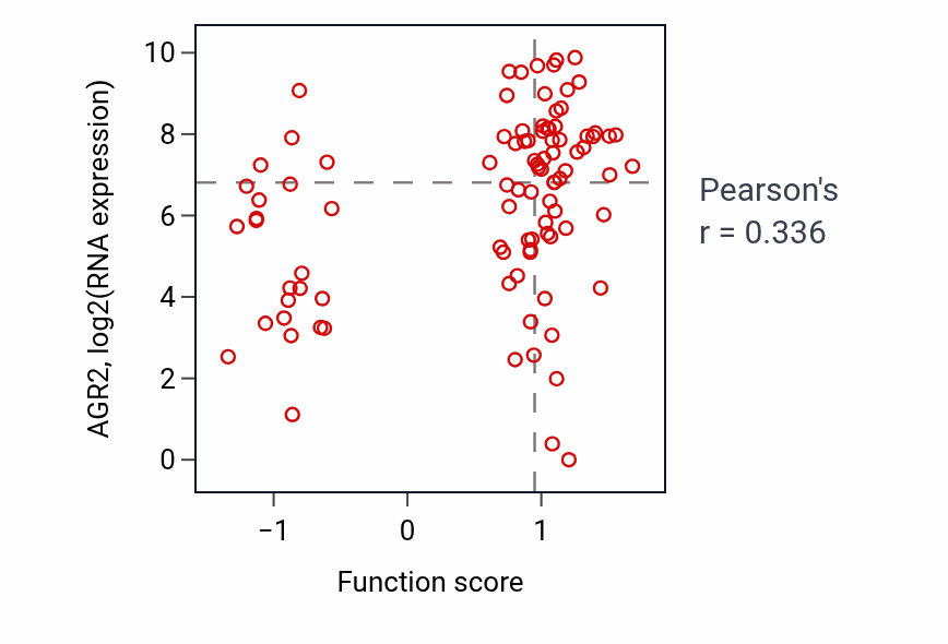 Per-sample scatter of Otolith morphogenesis activity vs AGR2 in UCEC.
