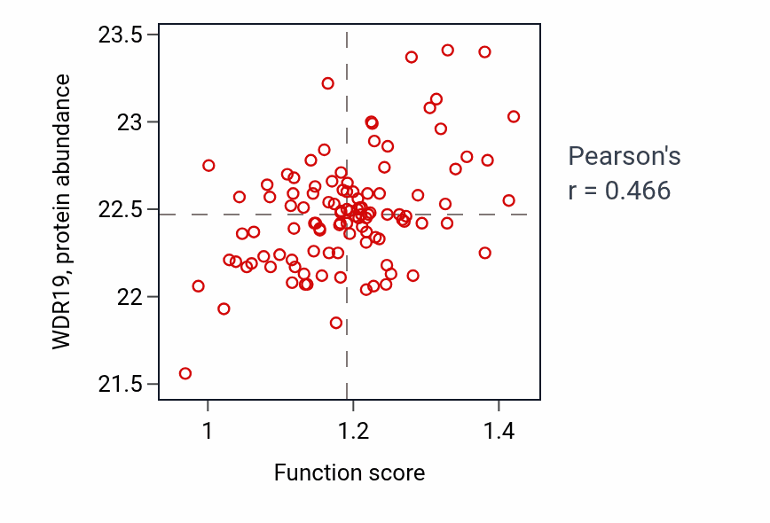 Per-sample scatter of Otolith morphogenesis activity vs WDR19 in LSCC.